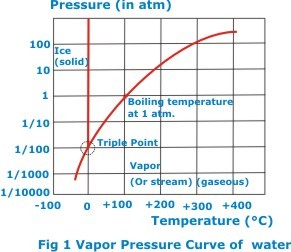 Dry Ice